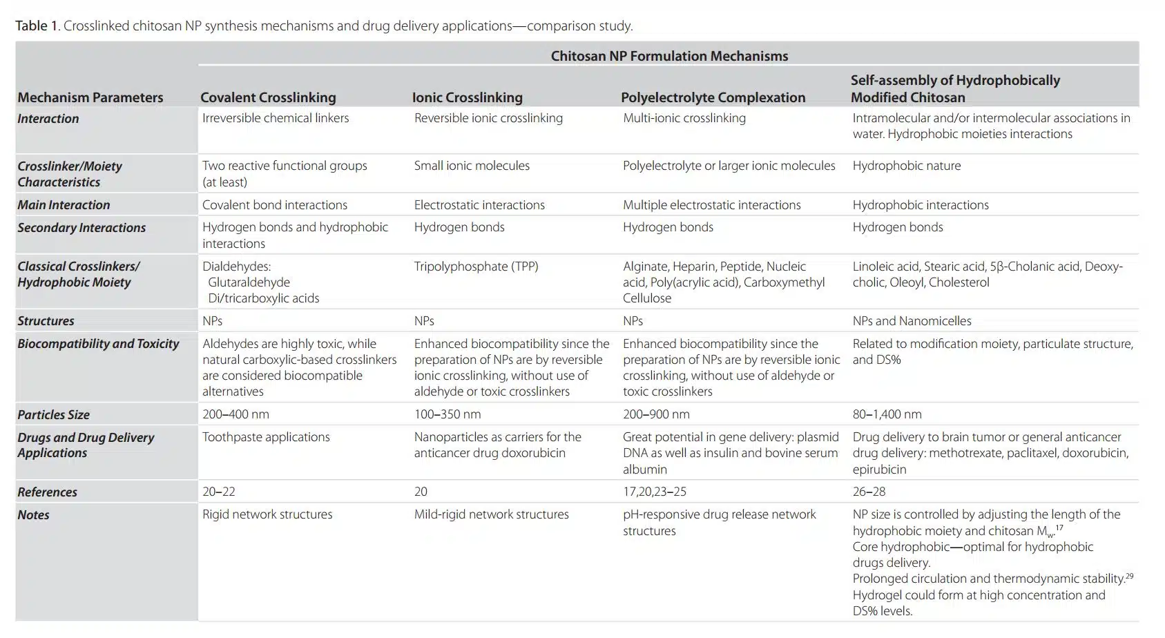 Table of crosslinked chitosan nanoparticles comparison study