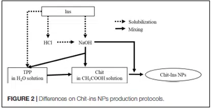 High-quality ChitoLytic nanoparticle production process.