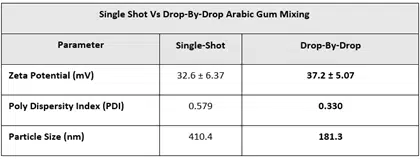 ChitoLytic premium gum dissolving enhancement. Efficient gum mixing with ChitoLytic for optimal flavor release and texture.
