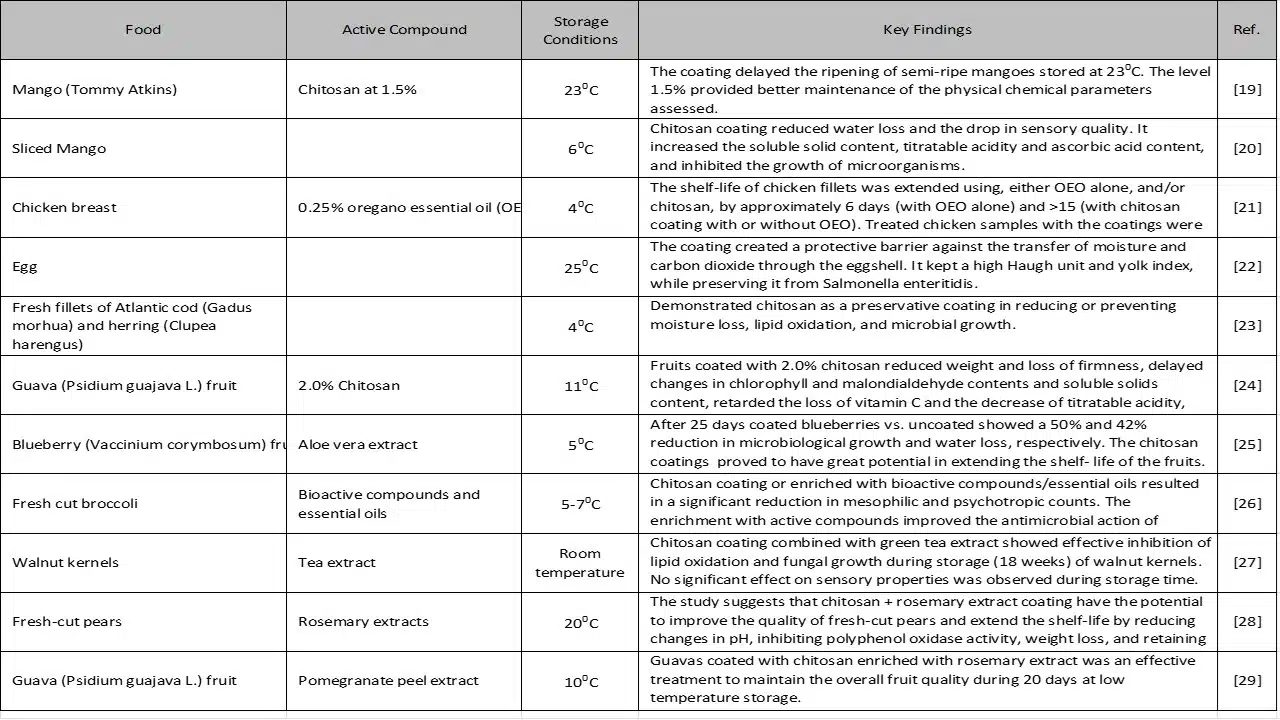 Effective enzyme coating for food preservation purposes.